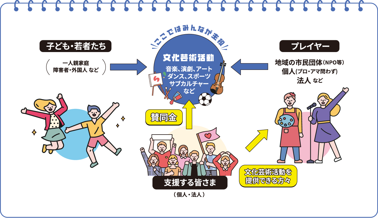 子ども・若者たちに文化芸術活動を支援する仕組み図
